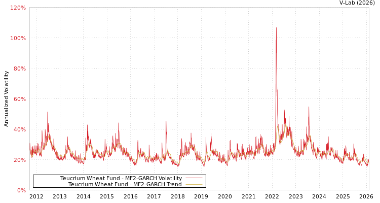 graph of Teucrium Wheat Fund MF2-GARCH