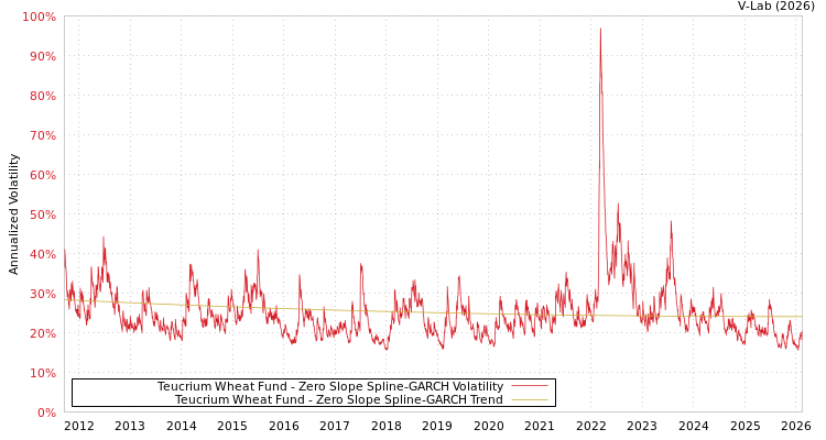 graph of Teucrium Wheat Fund S0GARCH