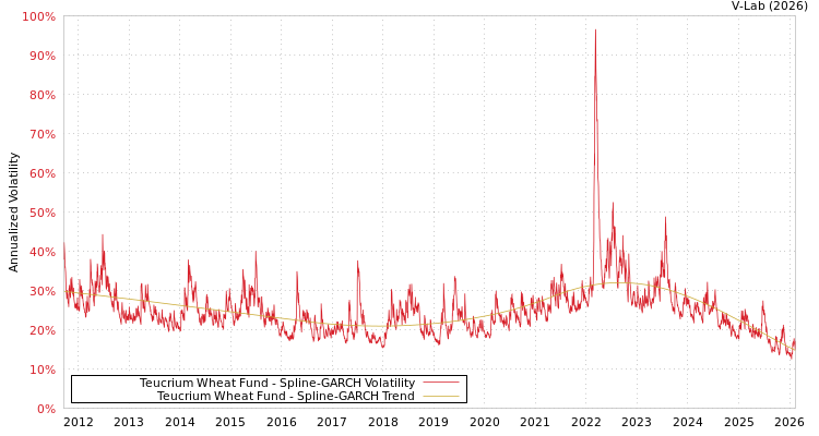graph of Teucrium Wheat Fund SGARCH