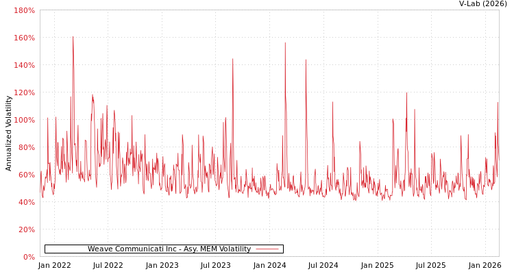 graph of Weave Communicati Inc AMEM