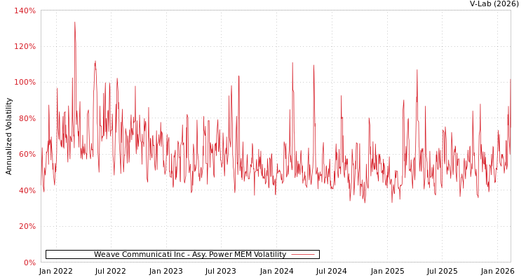graph of Weave Communicati Inc APMEM