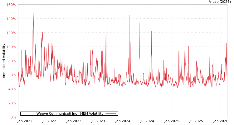 graph of Weave Communicati Inc MEM