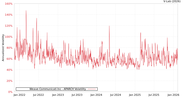 graph of Weave Communicati Inc APARCH