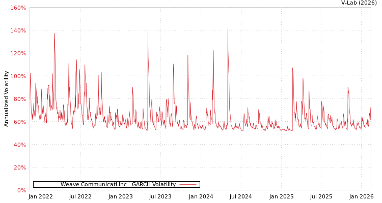 graph of Weave Communicati Inc GARCH