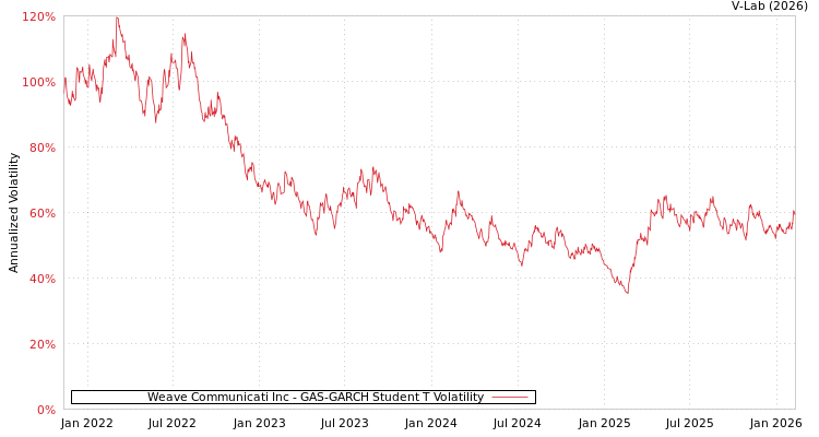 graph of Weave Communicati Inc GAS-GARCH-T