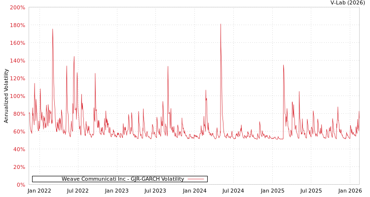 graph of Weave Communicati Inc GJR-GARCH