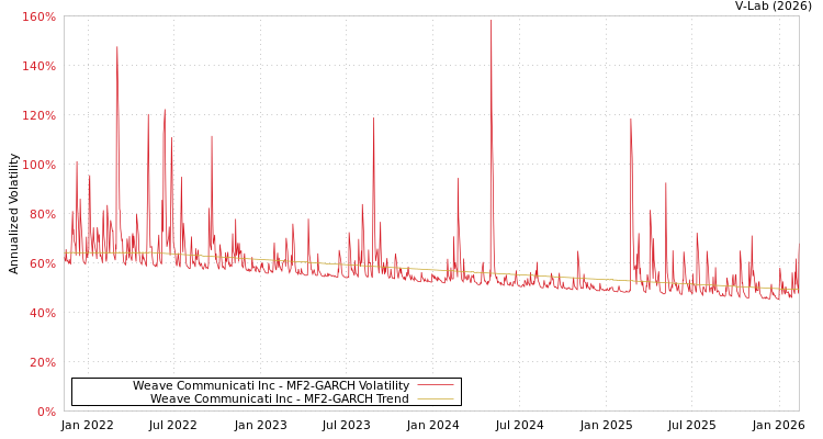 graph of Weave Communicati Inc MF2-GARCH