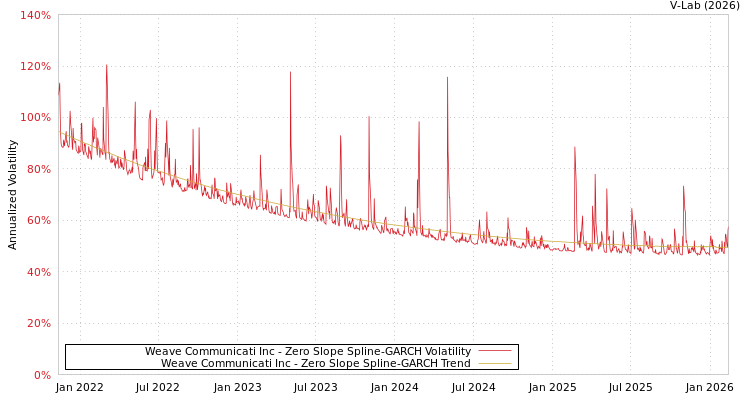 graph of Weave Communicati Inc S0GARCH