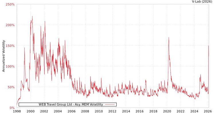 graph of WEB Travel Group Ltd AMEM