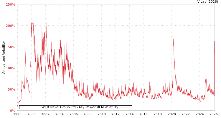 graph of WEB Travel Group Ltd APMEM