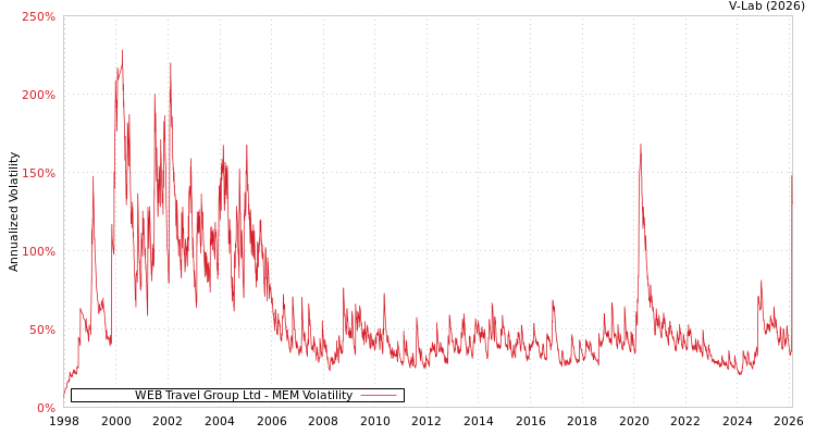 graph of WEB Travel Group Ltd MEM