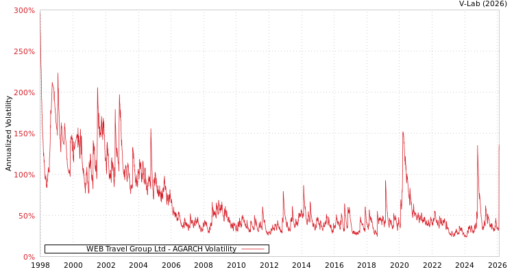 graph of WEB Travel Group Ltd AGARCH