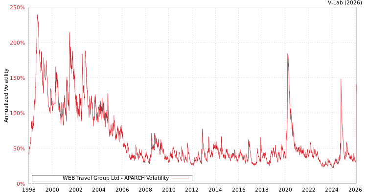 graph of WEB Travel Group Ltd APARCH