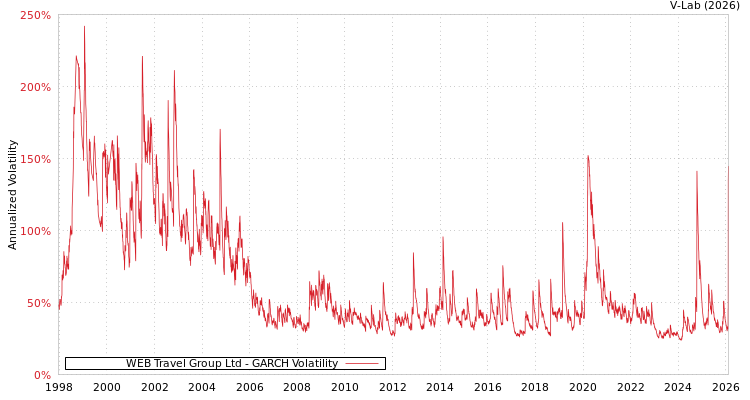 graph of WEB Travel Group Ltd GARCH