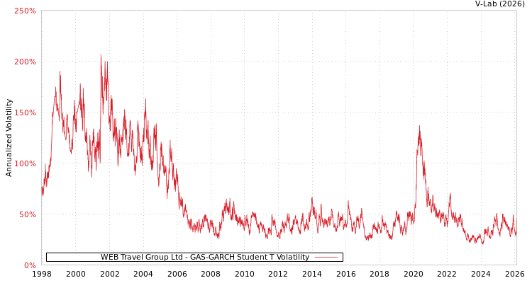 graph of WEB Travel Group Ltd GAS-GARCH-T