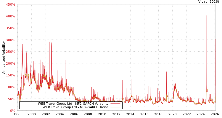 graph of WEB Travel Group Ltd MF2-GARCH