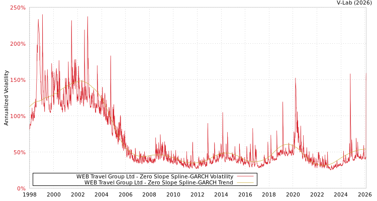 graph of WEB Travel Group Ltd S0GARCH