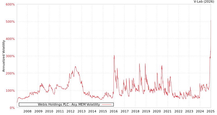 graph of Webis Holdings PLC AMEM