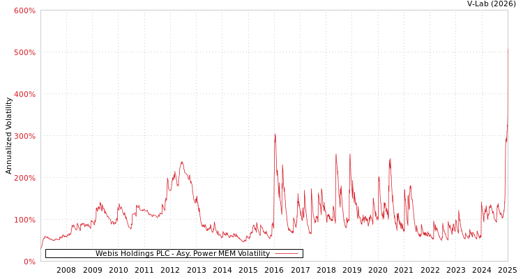 graph of Webis Holdings PLC APMEM