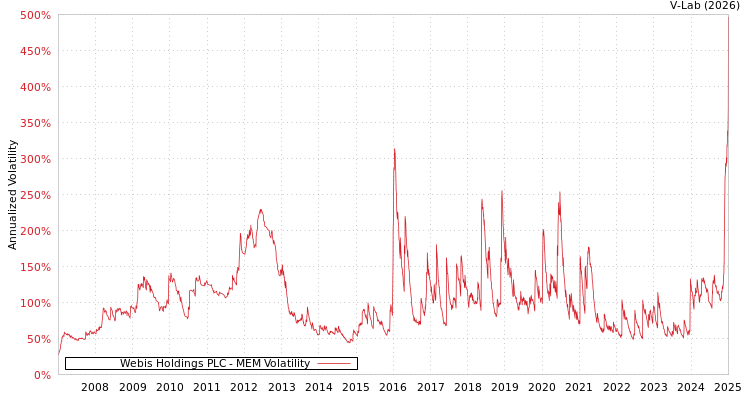 graph of Webis Holdings PLC MEM