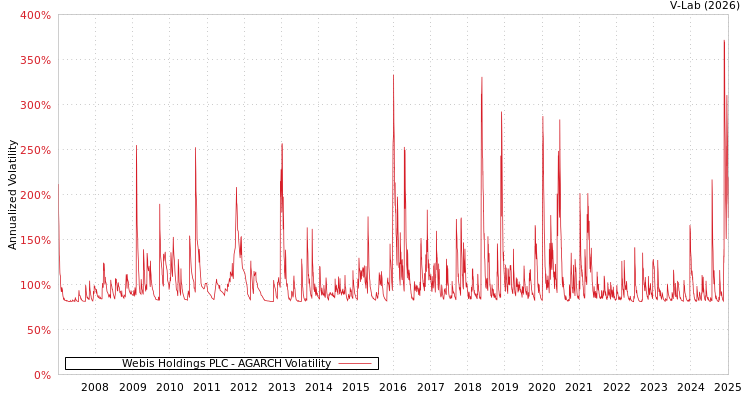 graph of Webis Holdings PLC AGARCH