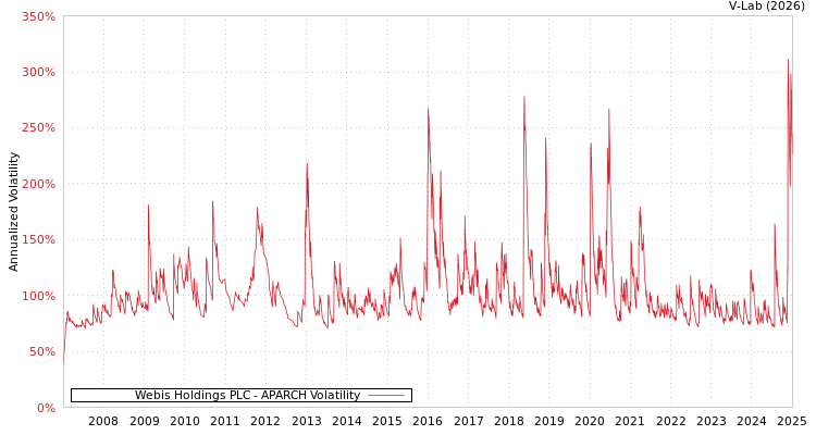 graph of Webis Holdings PLC APARCH