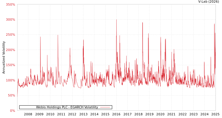 graph of Webis Holdings PLC EGARCH