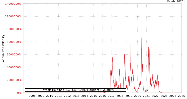 graph of Webis Holdings PLC GAS-GARCH-T
