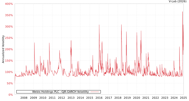 graph of Webis Holdings PLC GJR-GARCH