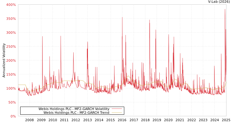 graph of Webis Holdings PLC MF2-GARCH
