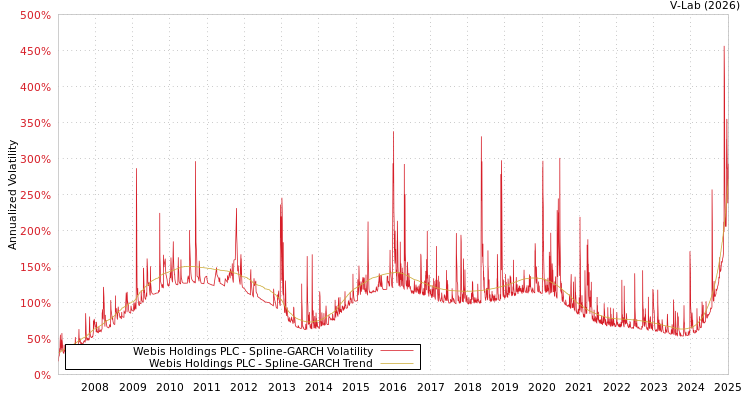 graph of Webis Holdings PLC SGARCH