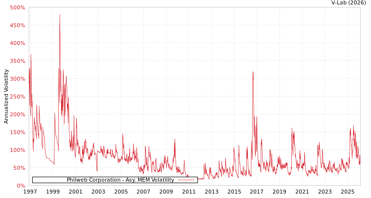 graph of Philweb Corporation AMEM