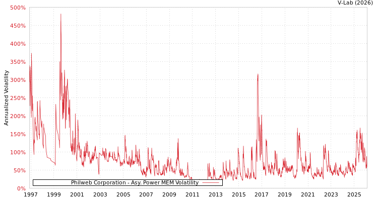 graph of Philweb Corporation APMEM