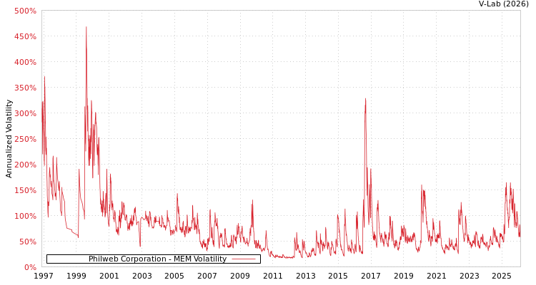 graph of Philweb Corporation MEM