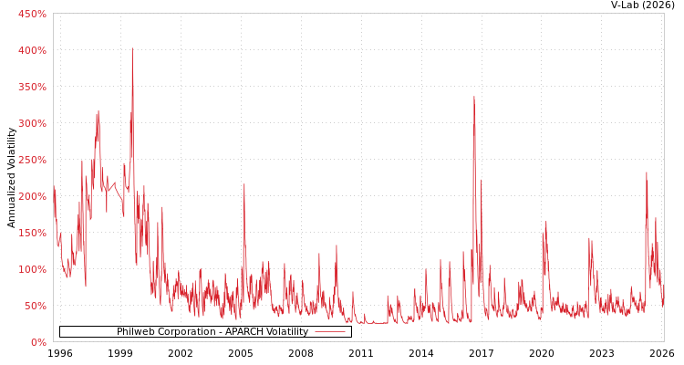graph of Philweb Corporation APARCH