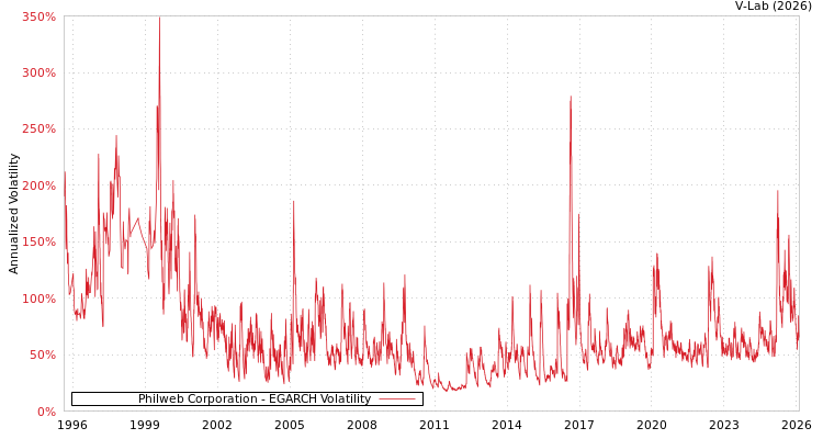 graph of Philweb Corporation EGARCH