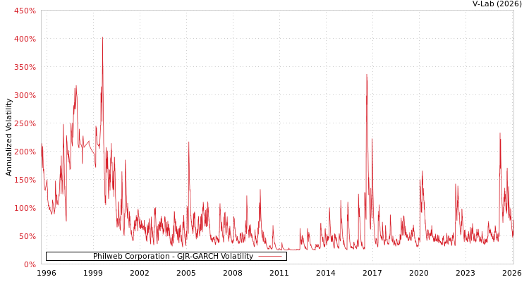 graph of Philweb Corporation GJR-GARCH