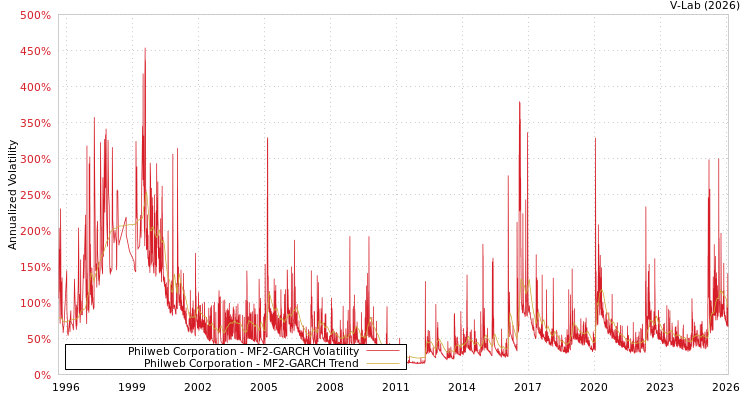 graph of Philweb Corporation MF2-GARCH