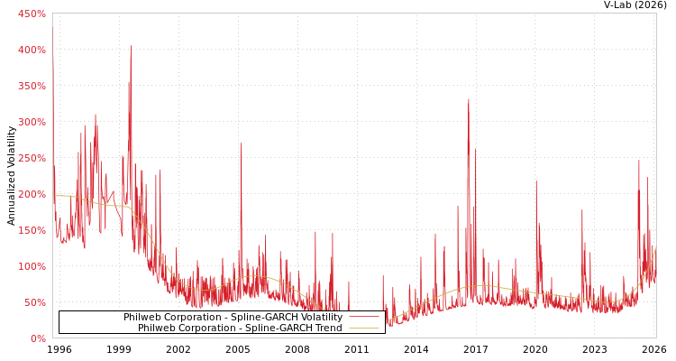 graph of Philweb Corporation SGARCH