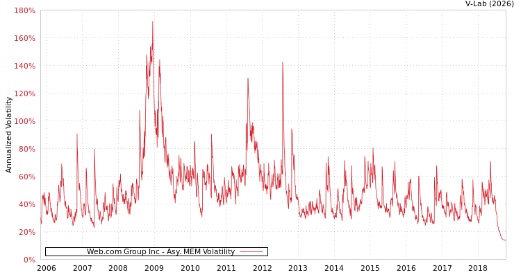 graph of Web.com Group Inc AMEM