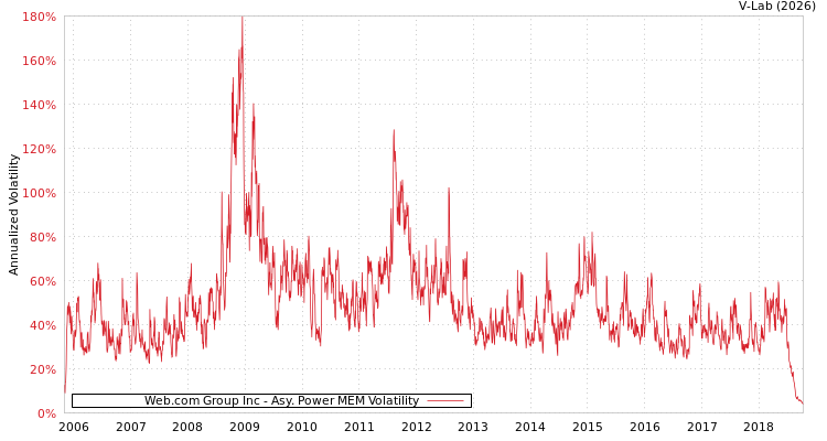 graph of Web.com Group Inc APMEM