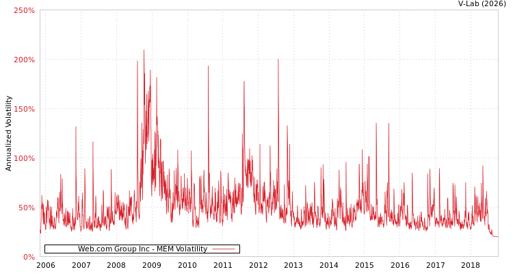 graph of Web.com Group Inc MEM