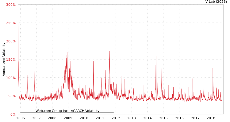 graph of Web.com Group Inc AGARCH
