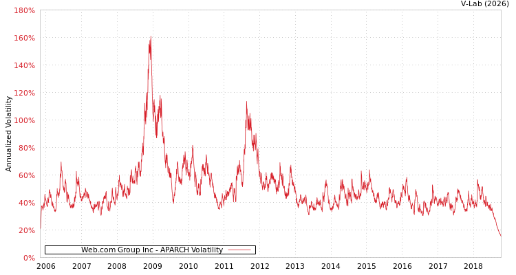 graph of Web.com Group Inc APARCH