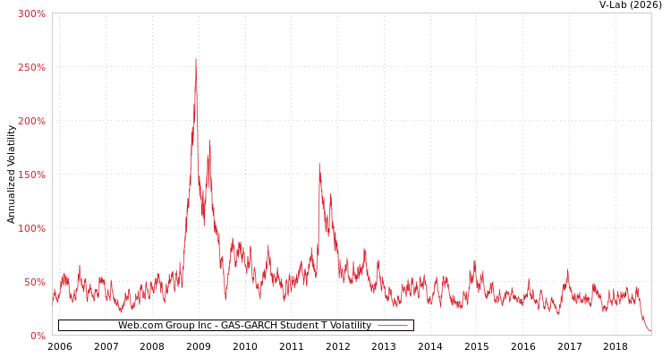 graph of Web.com Group Inc GAS-GARCH-T