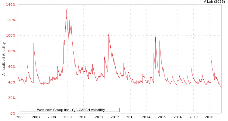 graph of Web.com Group Inc GJR-GARCH