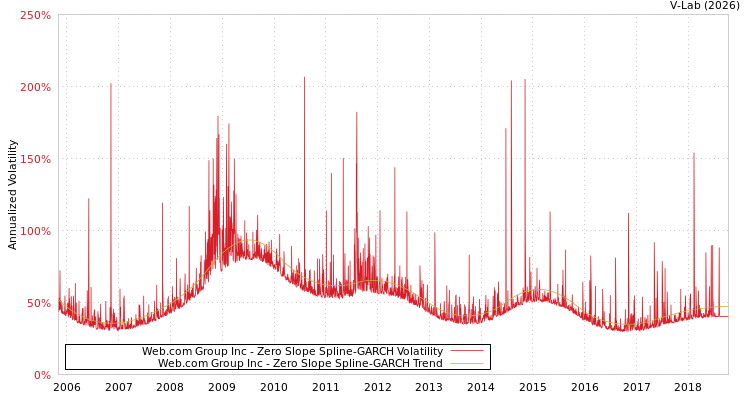 graph of Web.com Group Inc S0GARCH