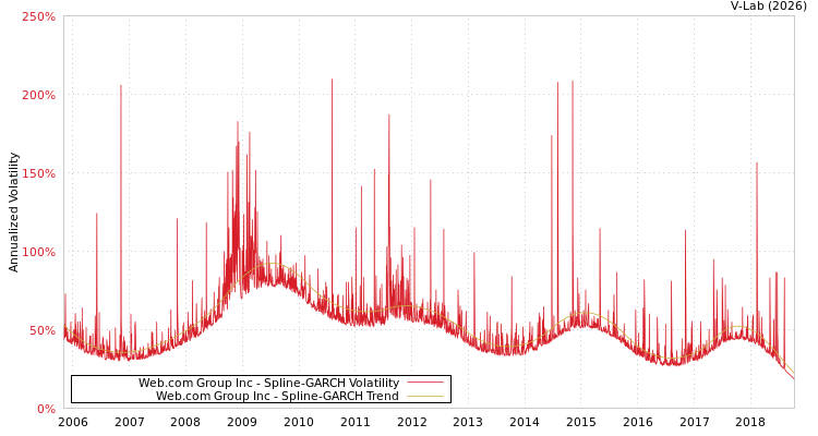 graph of Web.com Group Inc SGARCH