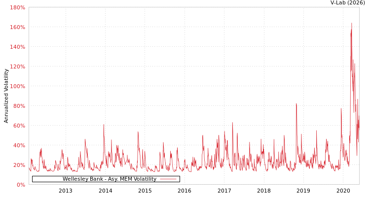 graph of Wellesley Bank AMEM