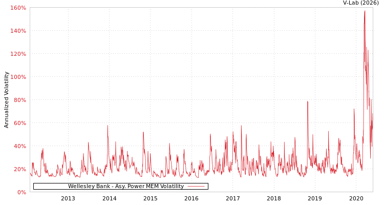 graph of Wellesley Bank APMEM